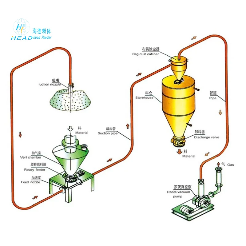 Vacuum Pneumatic Conveying System
