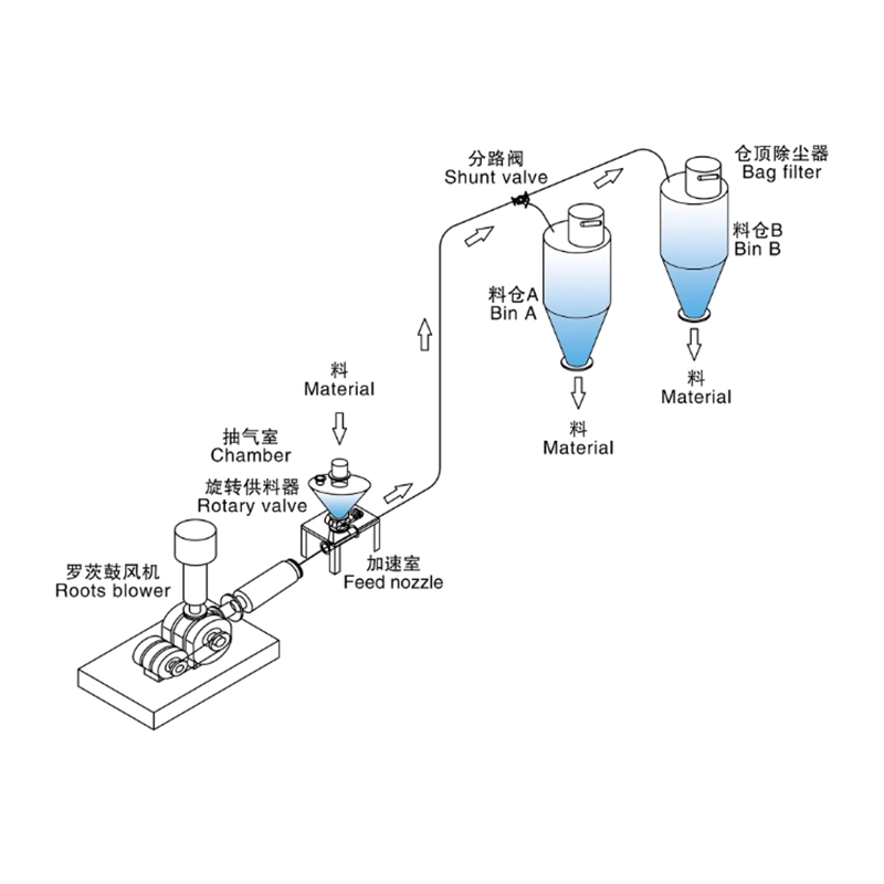 Pneumatic Conveying Systems