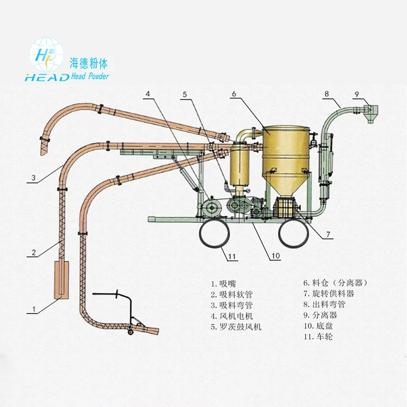 Inert Gas Recirculation Pneumatic Conveying